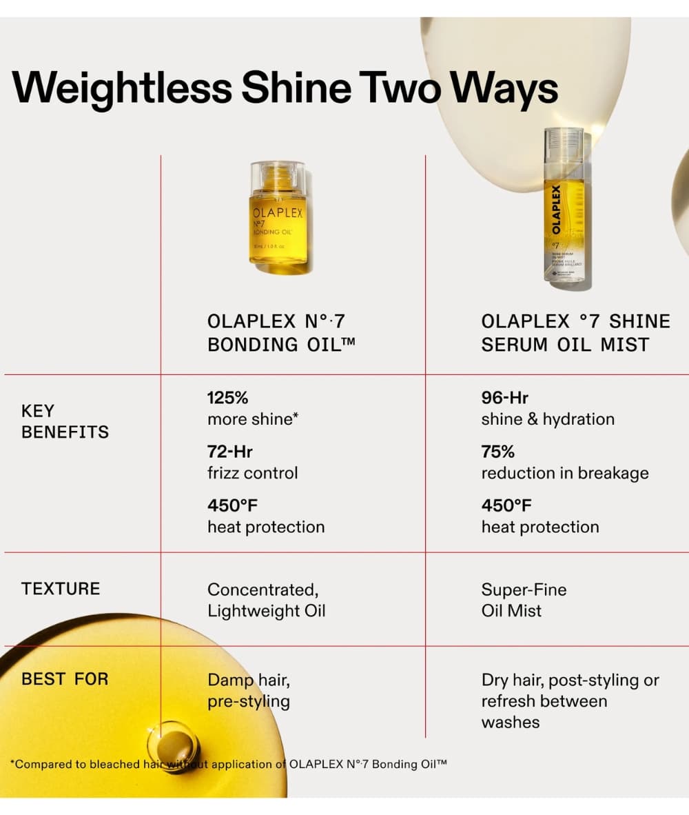 Olaplex No.7 Instant Shine 96 Hr Hydration Serum Oil Mist 2.7oz